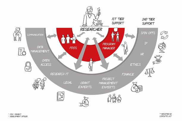 research support network